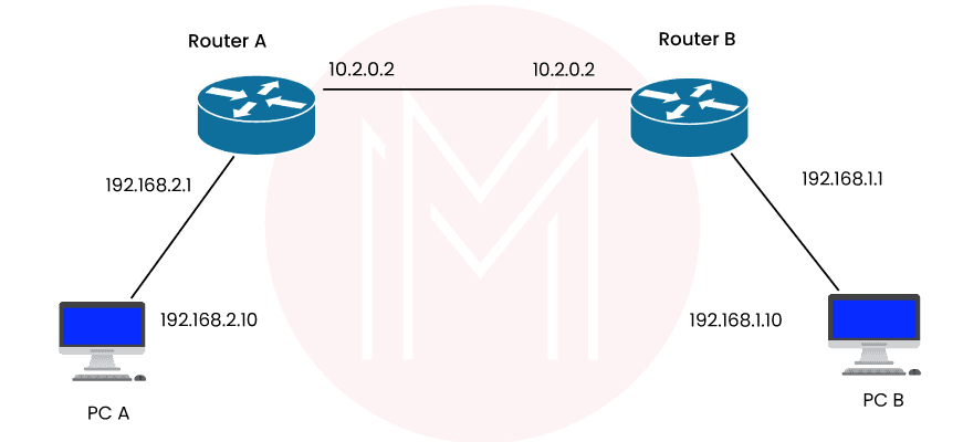 Memories available in a Cisco router