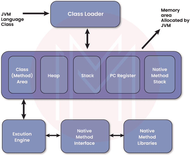 How many types of memory areas are allocated by jvm