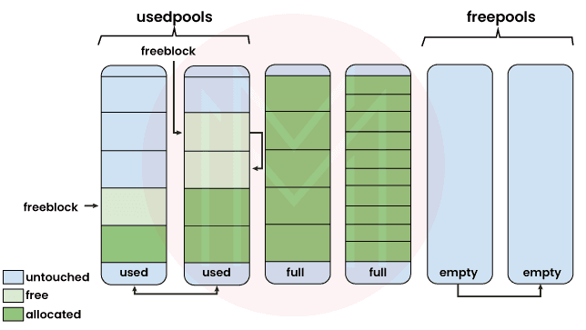 Flask memory management