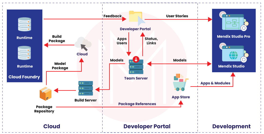 Mendix Cloud