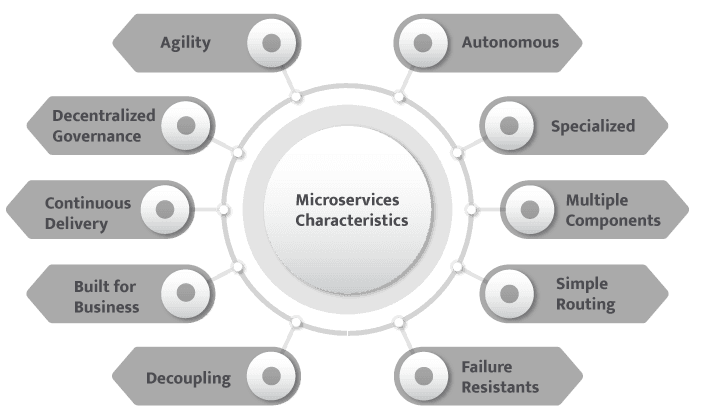 Microservices Characteristics