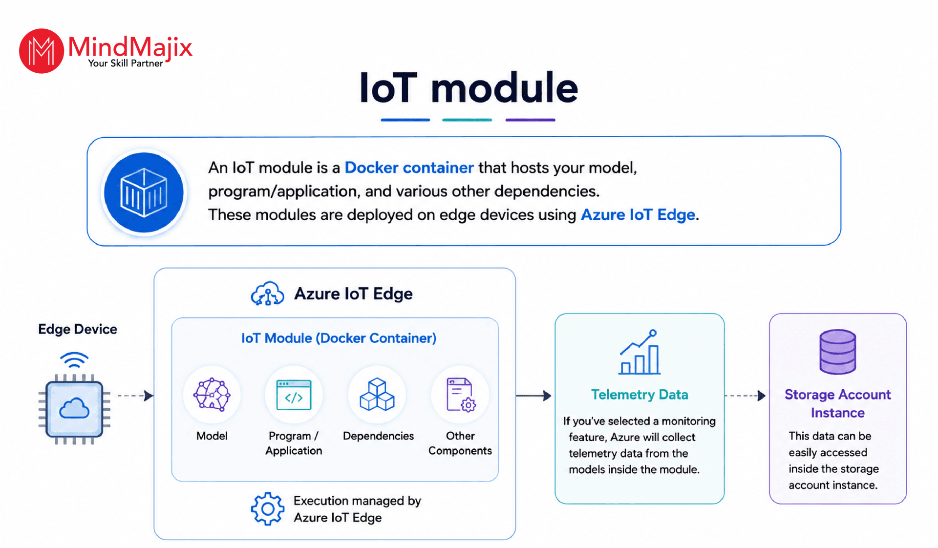 IoT module