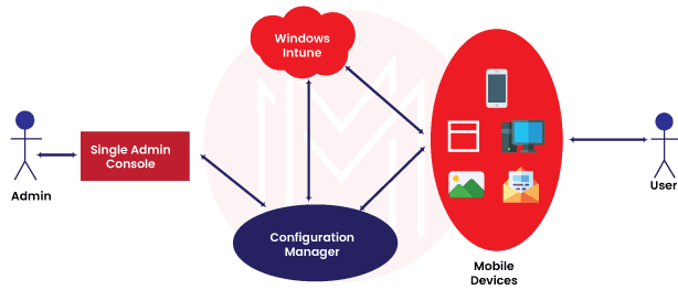 What is Microsoft Intune