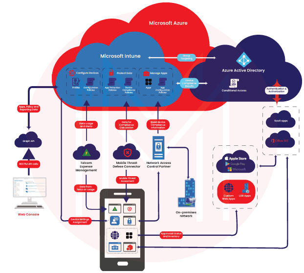 High-level Architecture of Microsoft Intune