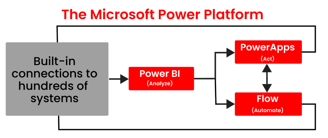 Microsoft Power Platform