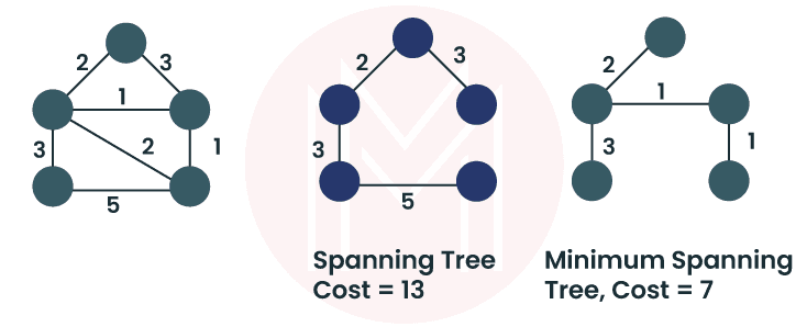 Minimum Spanning Trees