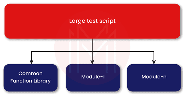 Modular-based Testing Framework