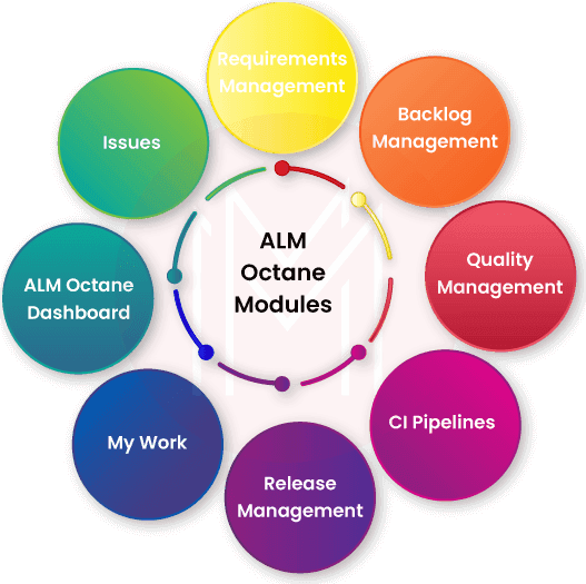 ALM Octane Modules