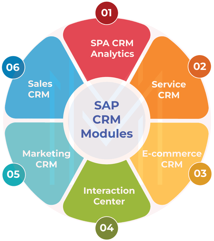 Modules of SAP CRM