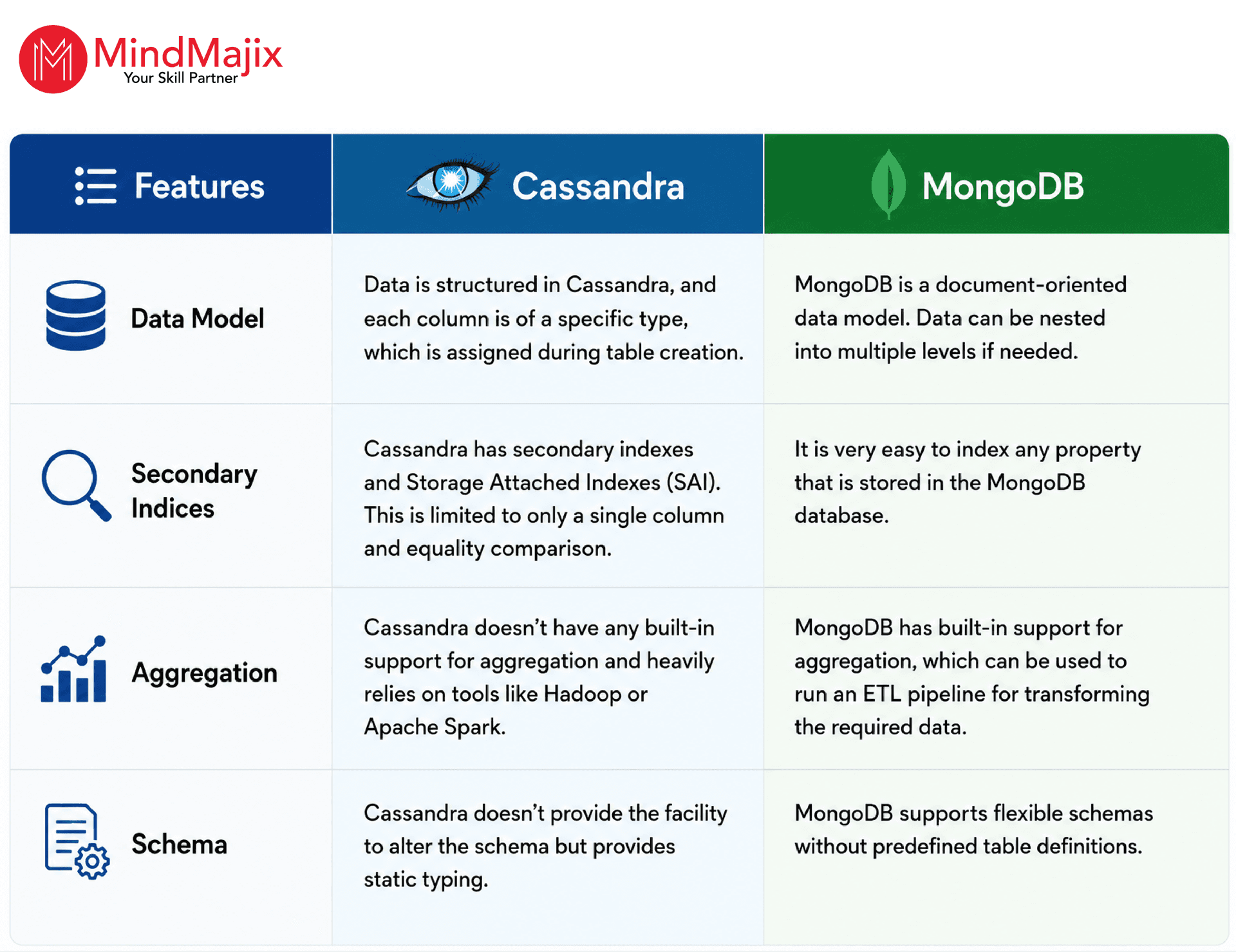 Cassandra – An Overview