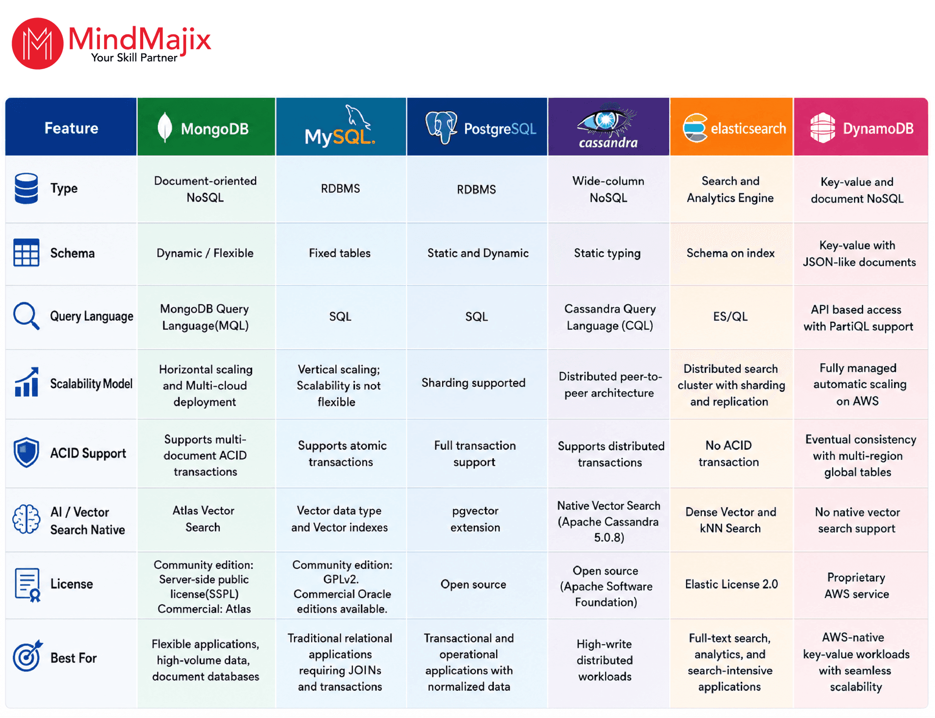 MongoDB vs Alternatives – Master Comparison Table
