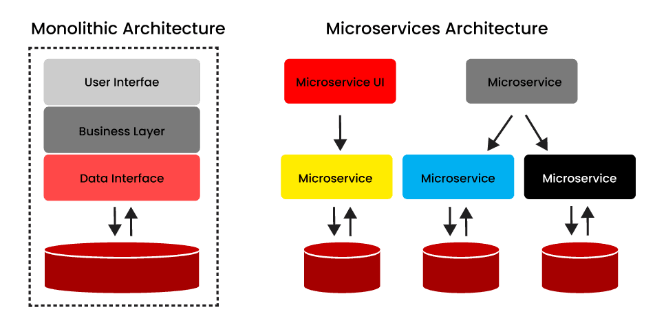 Monolithic - Microservices - Architecture