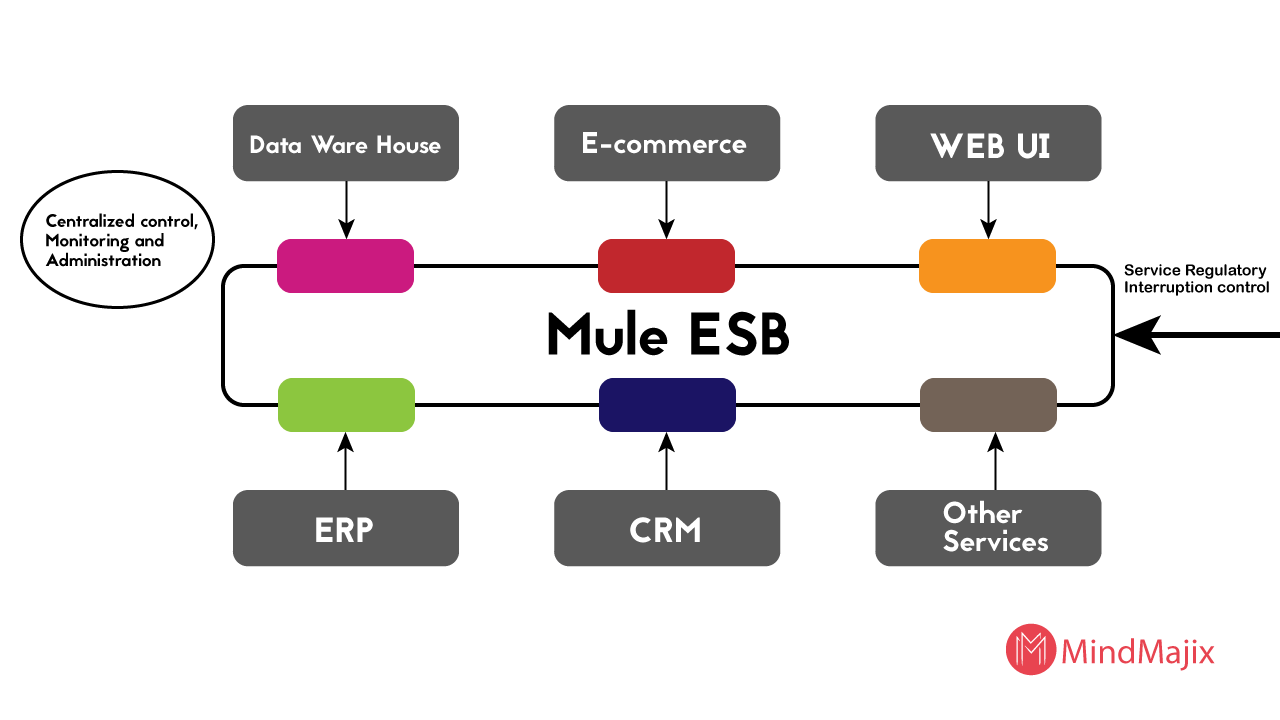 mule esb for application integration