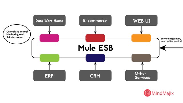 Mulesoft ESB Tutorial for Beginners | What is MuleSoft?