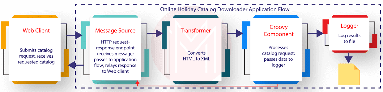 Mulesoft Architecture Catalog Flow Schematic