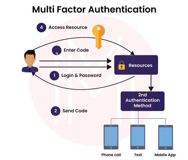 multi-factor authentication