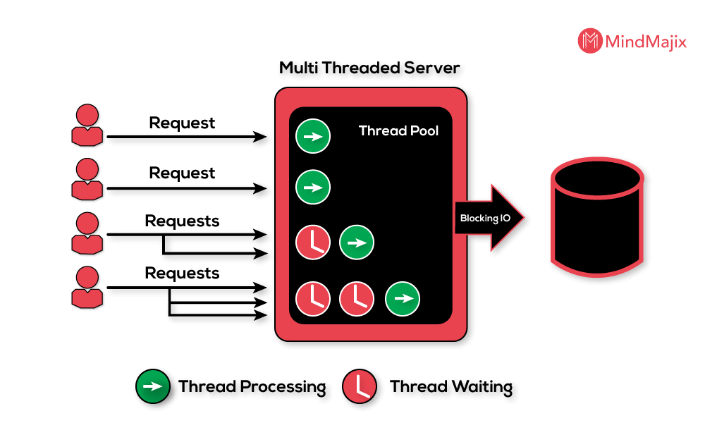 Single vs Multi-Threaded