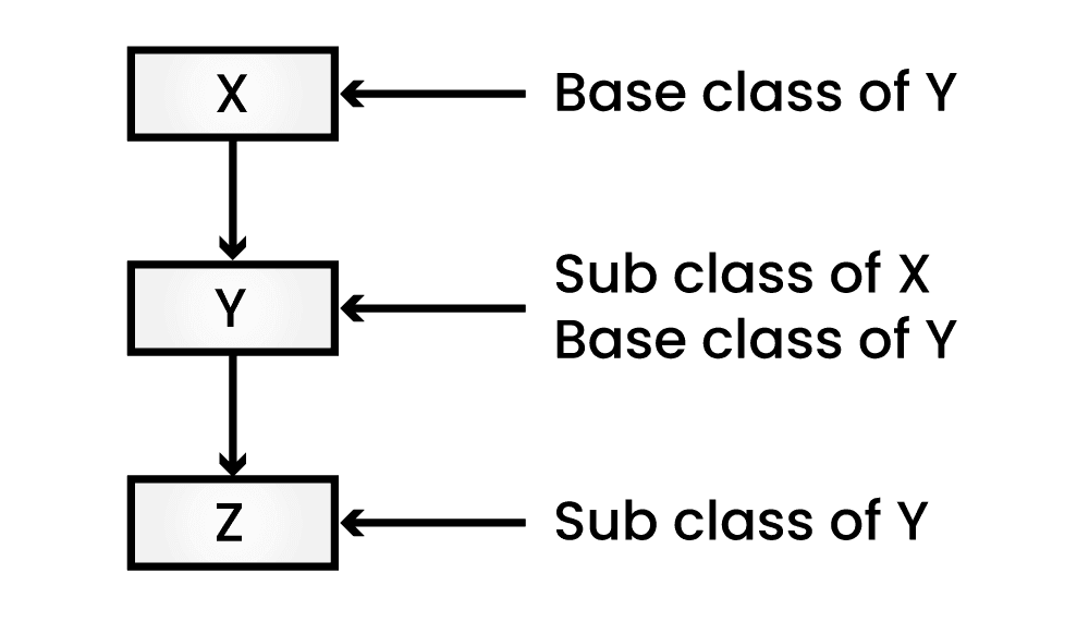 Multilevel Inheritance