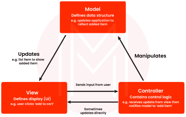 Flask MVC Framework