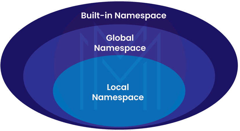  namespaces in Python