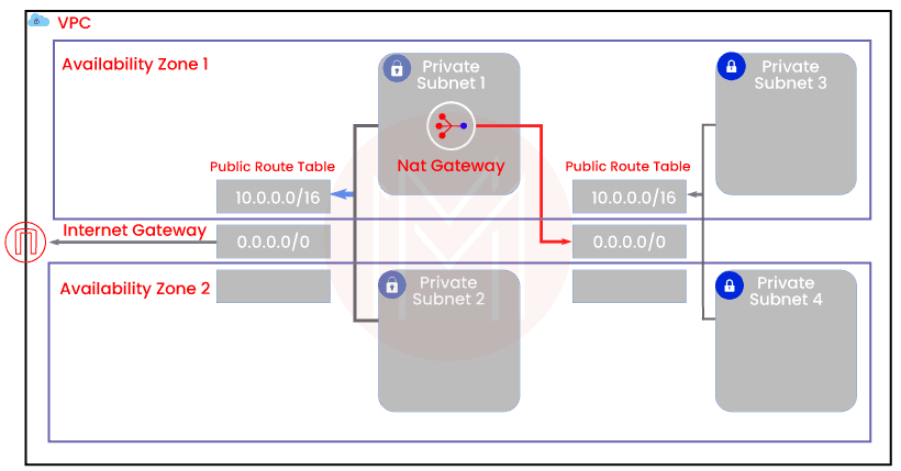 NAT gateway in AWS