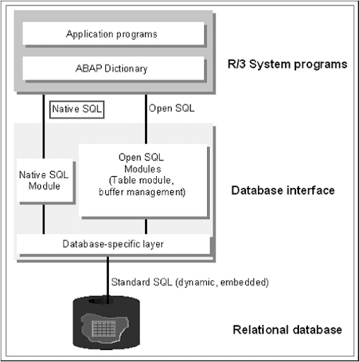 Native SQL Statement