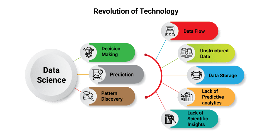 need for data scientist