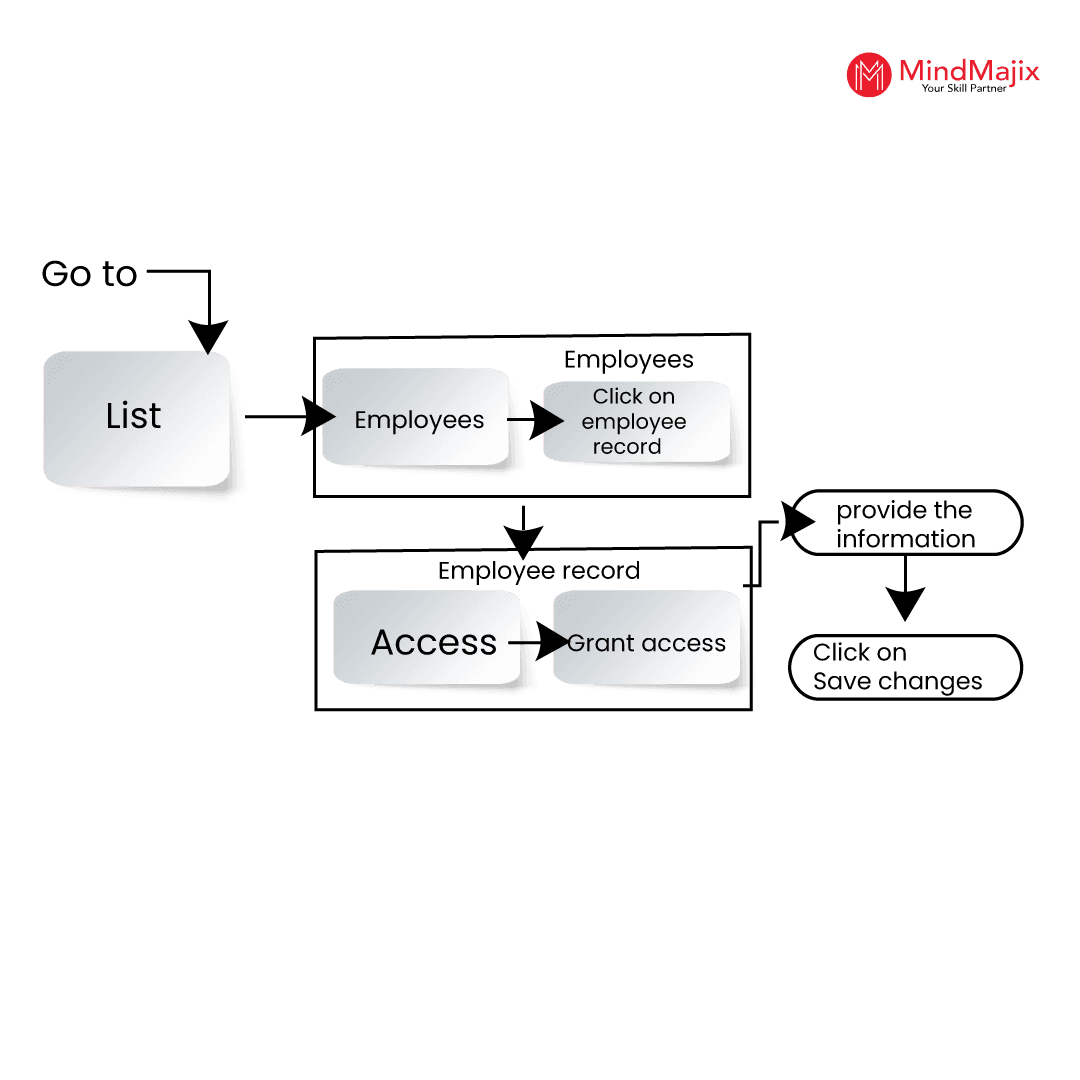 grant individual access