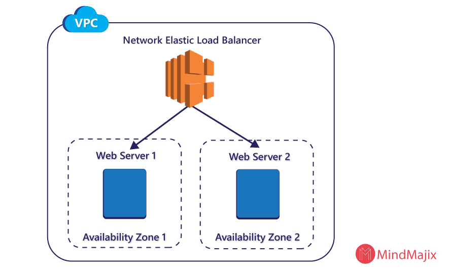 network load balancer