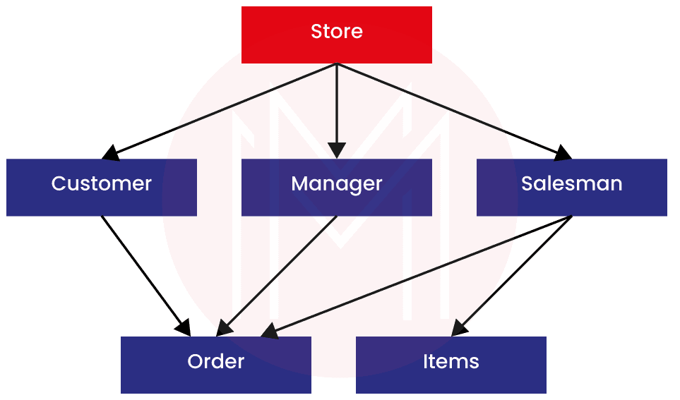 network model