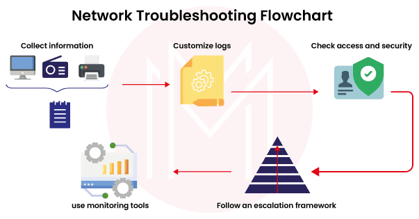 What is Network Troubleshooting