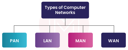 Different Types of computer network