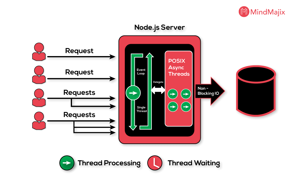 Java Spring MVC Vs Node JS