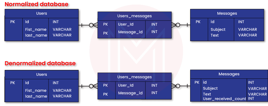 Normalized Database