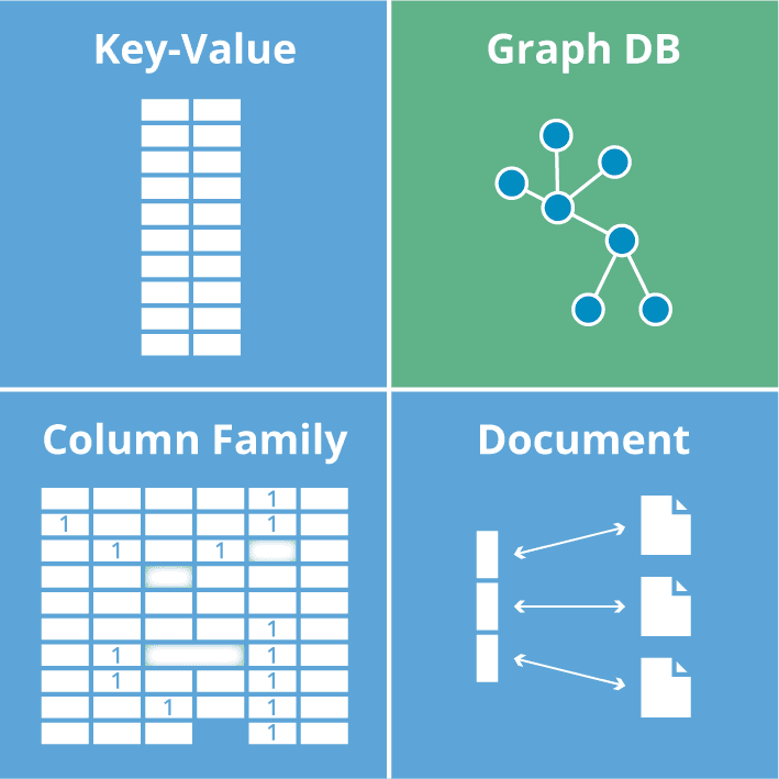 NoSQL database