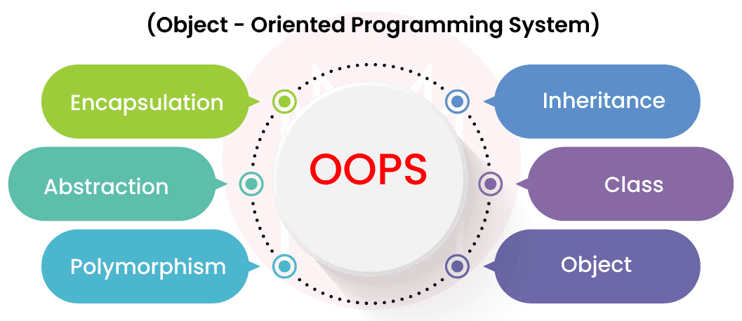 Object-Oriented Programming concepts