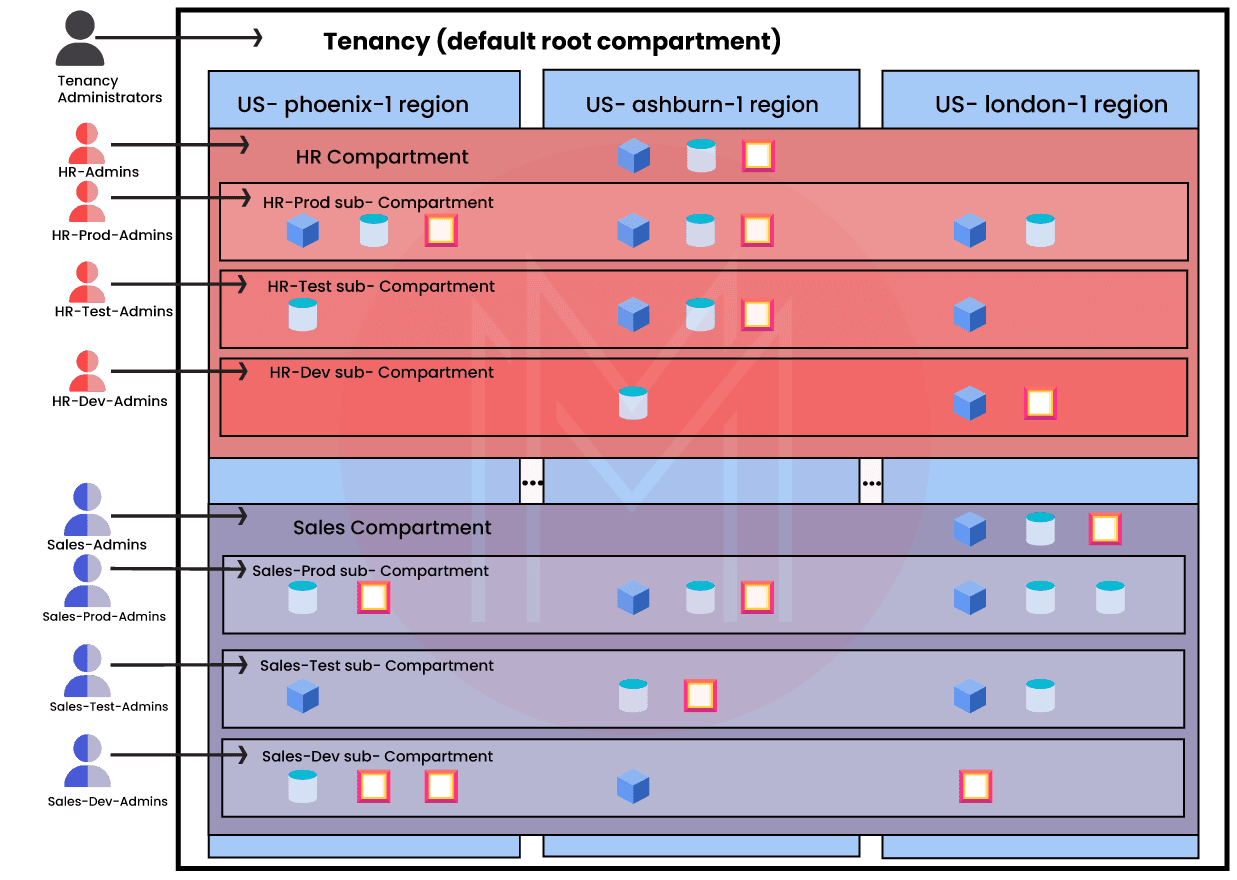 What is Oracle Cloud Infrastructure - A Complete Guide For Beginners