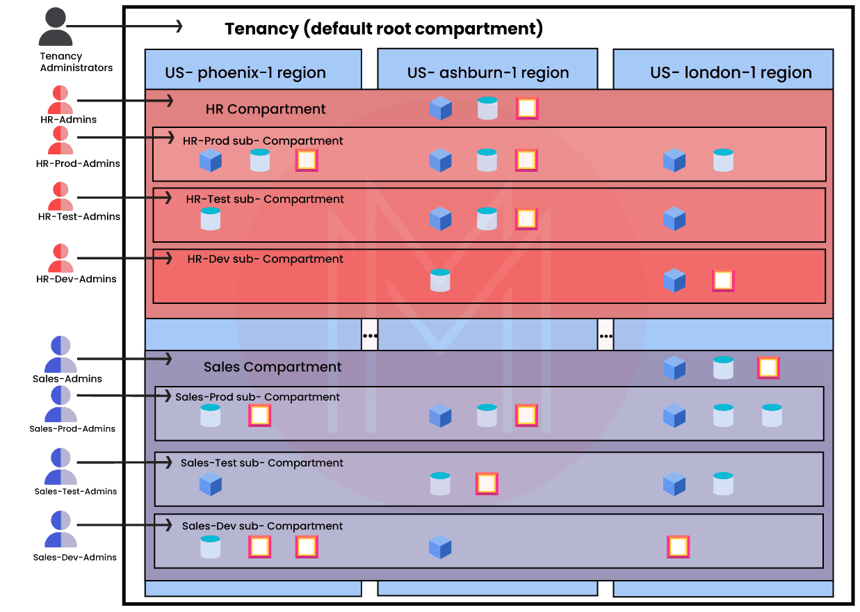 OCI Compartments