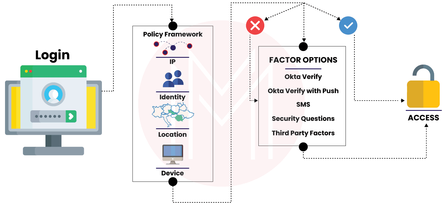 OKTA Access Management Frameworks