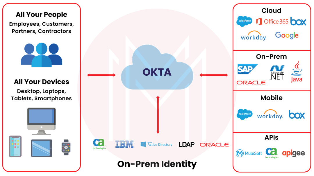 OKTA Consumer