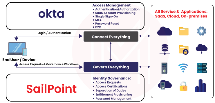 OKTA vs SailPoint