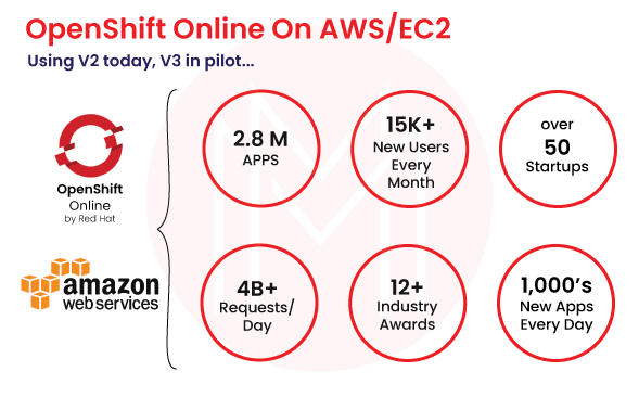 Online OpenShift on AWS EC2