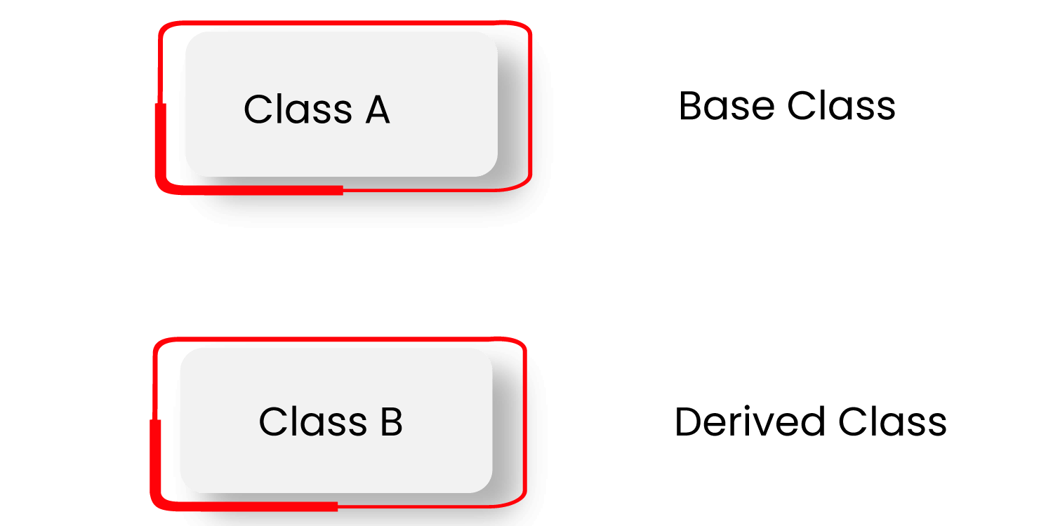 Single Inheritance