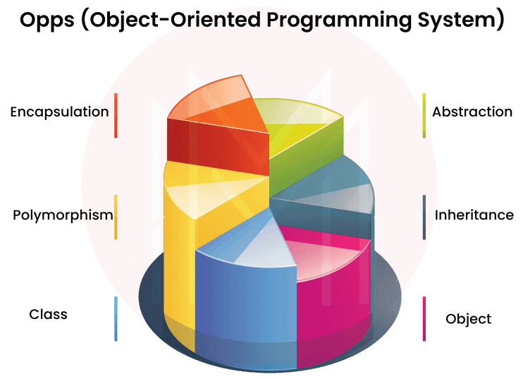 OOPs principles