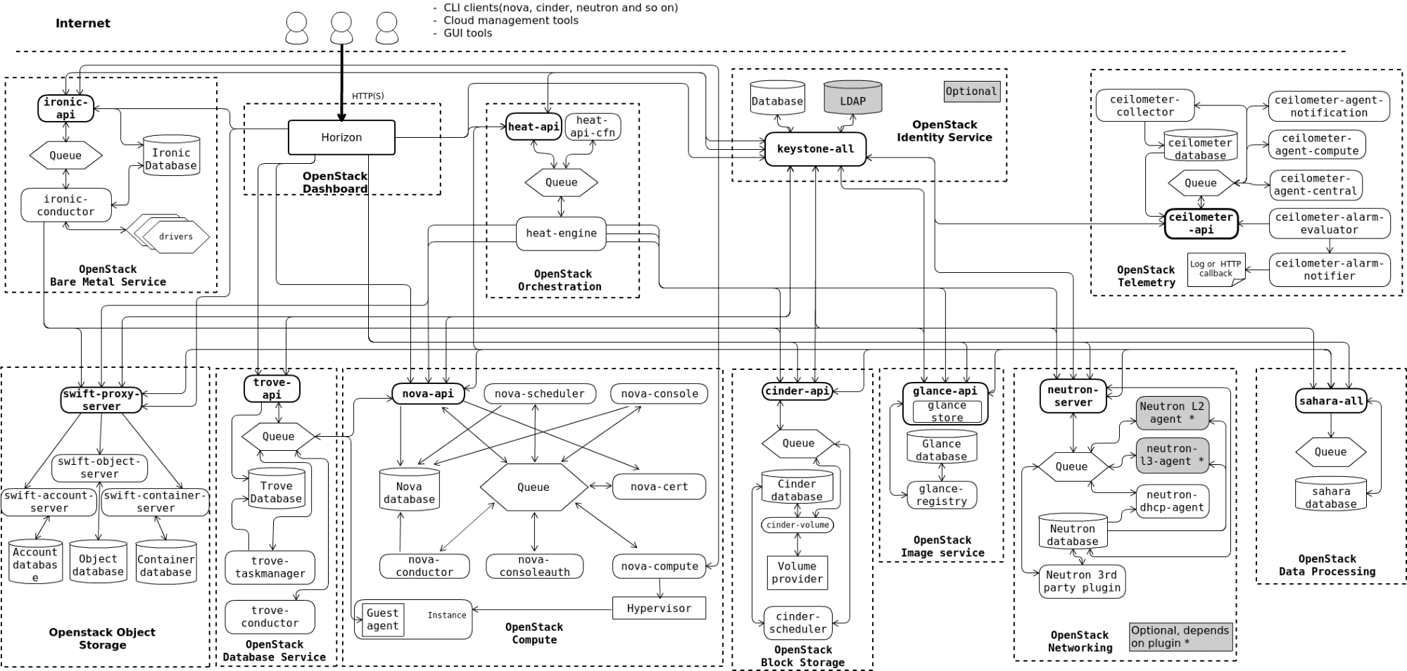 Logical Architecture