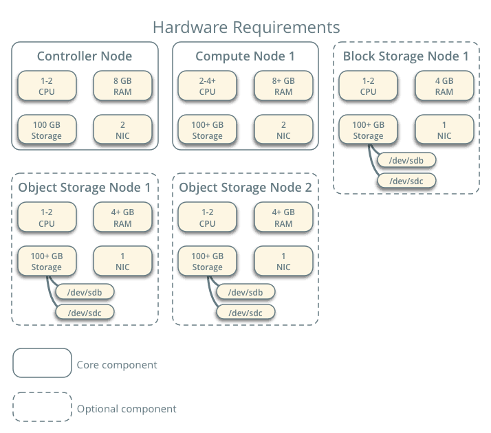 Hardware requirements