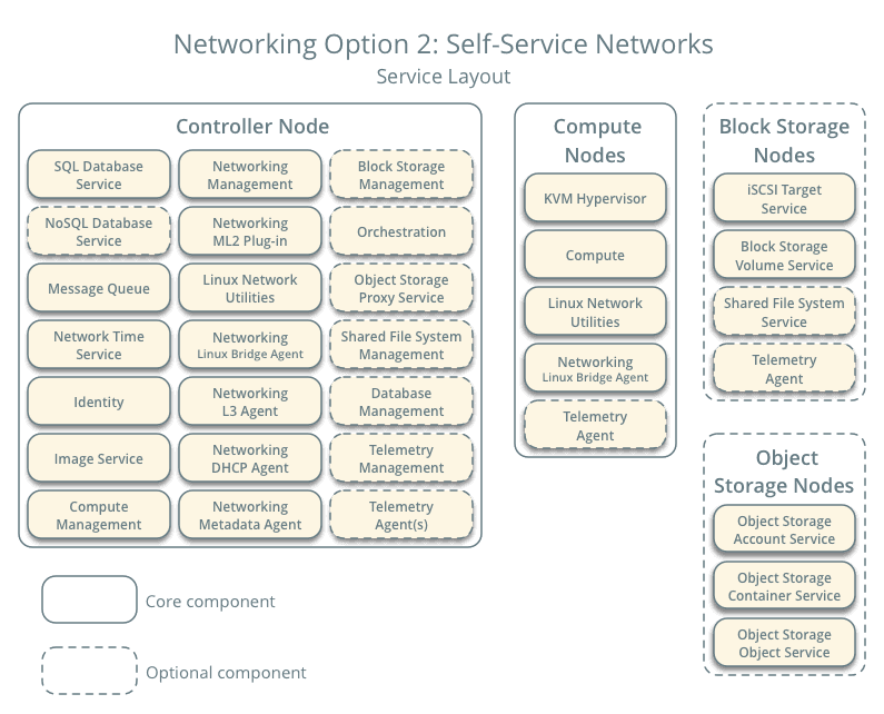  Self-Service Networks