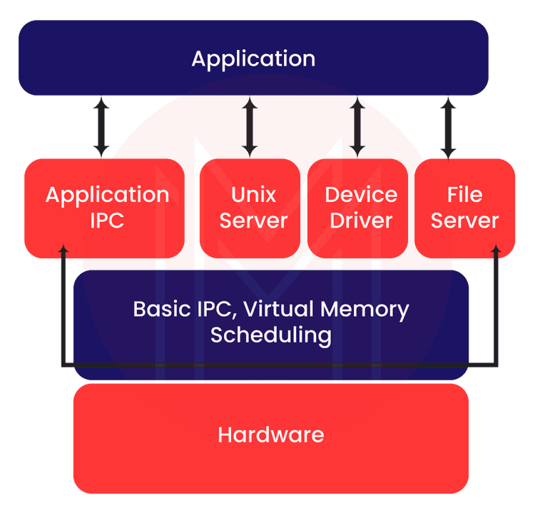  operating systems