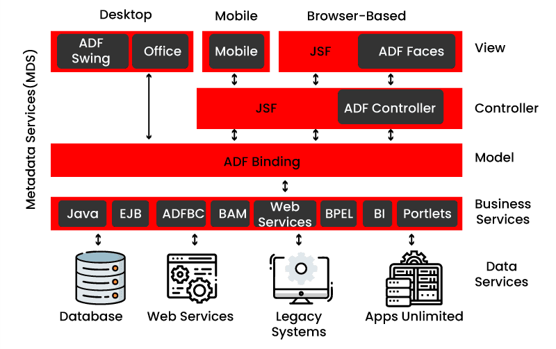 Oracle ADF Architecture