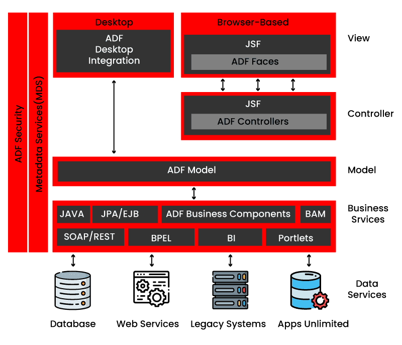 Oracle ADF Models